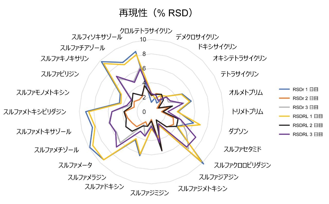 再現性のプロット。