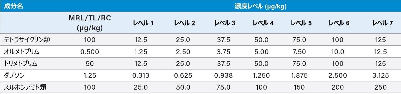 マトリックスマッチド標準試料中の各抗生物質の濃度。