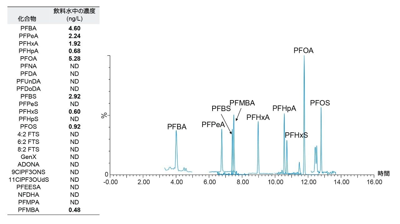 飲料水中に検出された PFAS