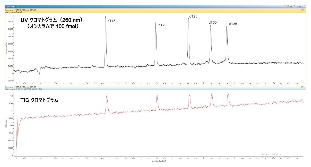 BioAccord システムの性能を示す TUV クロマトグラムおよび TIC クロマトグラム