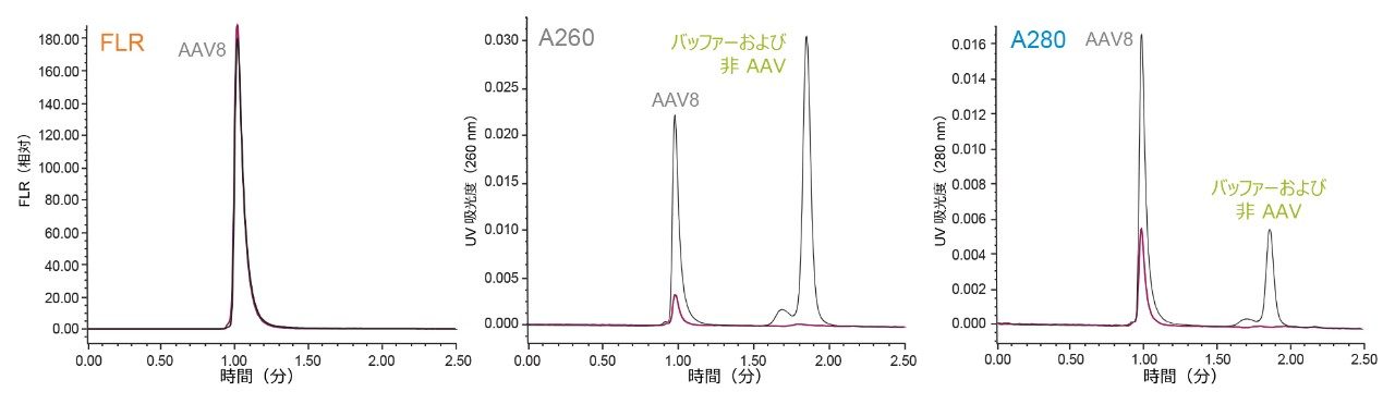 SEC 蛍光レスポンスおよび UV 吸光度レスポンスの比較