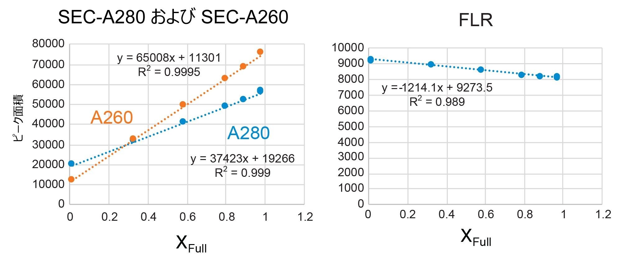 SEC-UV および SEC-FLR のピーク面積の変化