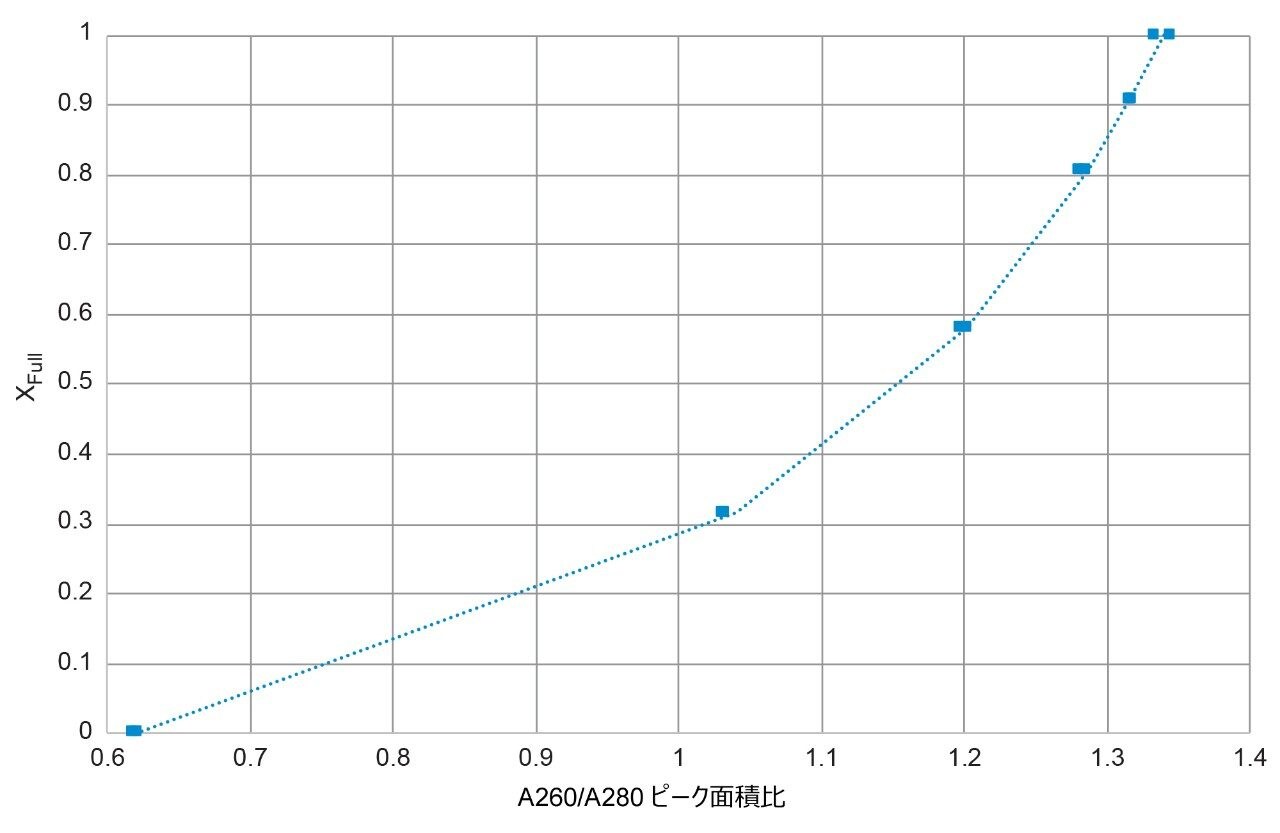 SEC 260 nm と 280 nm での UV 吸光度のピーク面積比の変化