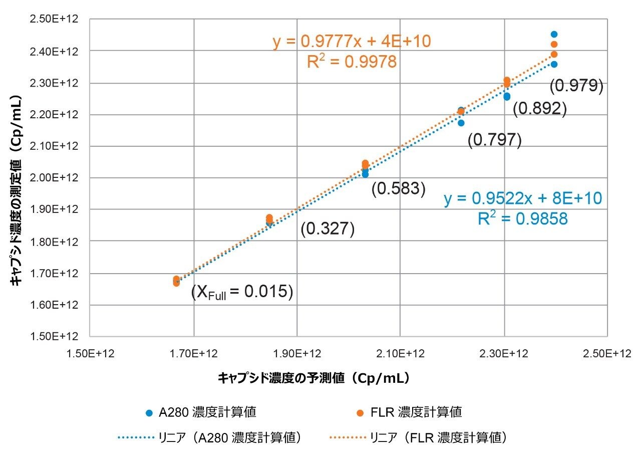 SEC-FLR-UV ベースと SEC-UV ベースのキャプシド濃度測定の比較