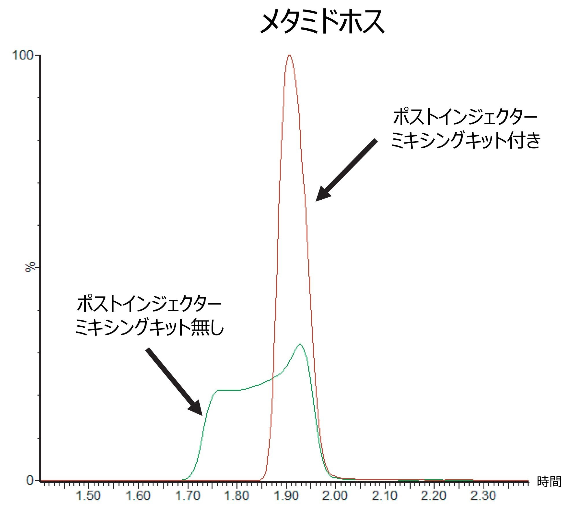 メタミドホスのクロマトグラム