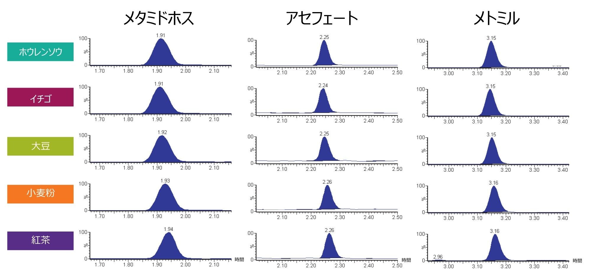 一部の非常に極性の強い分析種のクロマトグラム