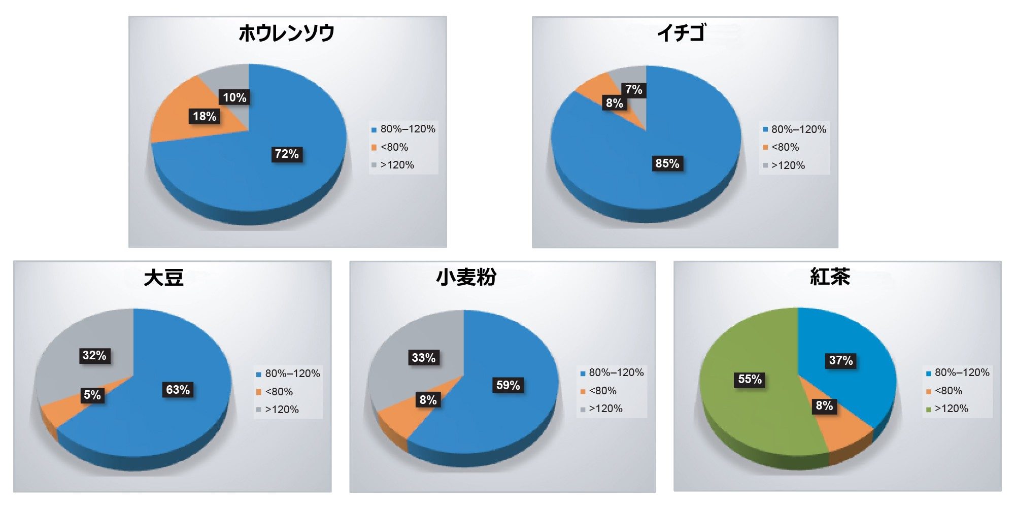 有意なマトリックス効果を示した農薬の割合