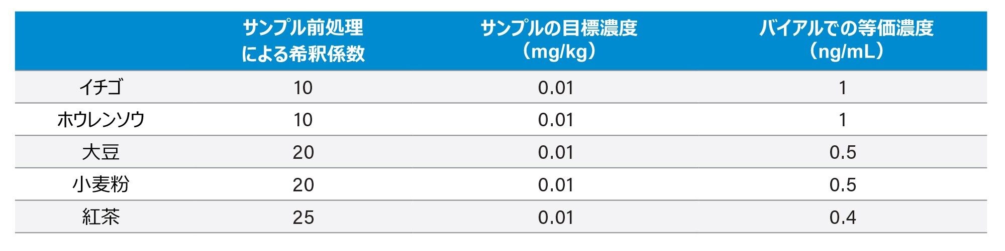 イチゴ、ホウレンソウ、大豆、小麦粉、紅茶とそれらの QuEChERS サンプル前処理での希釈係数