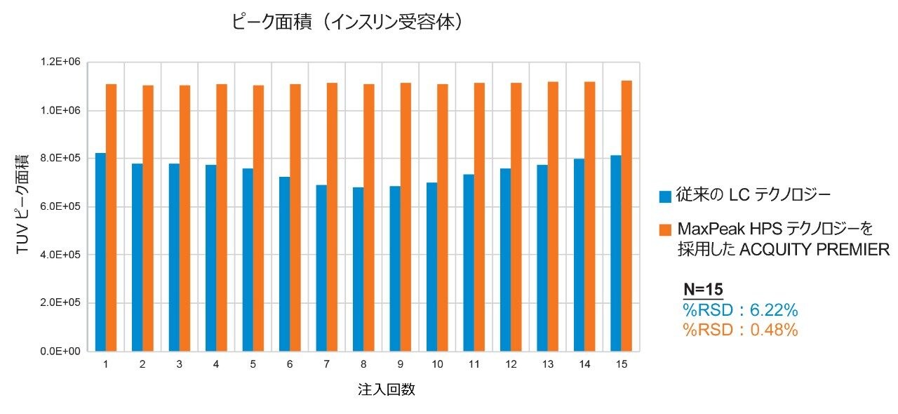 インスリン受容体（二重リン酸化ペプチド）の回収率およびピーク面積の再現性。