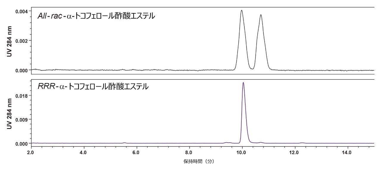 all-rac-α-トコフェリル酢酸および RRR-α-トコフェリル酢酸標準試料のクロマトグラム。