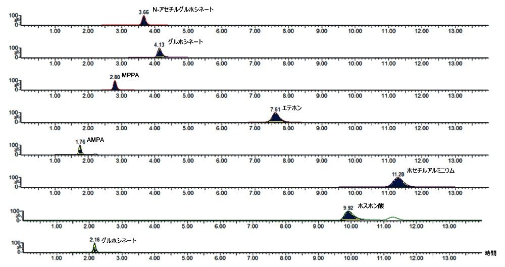 ブドウマトリックスにおける 0.100 mg/kg での代表的なクロマトグラム