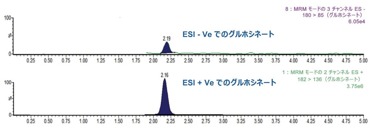 マトリックス中のグルホシネート（0.010 mg/kg）のポジティブおよびネガティブイオン化モードでの感度