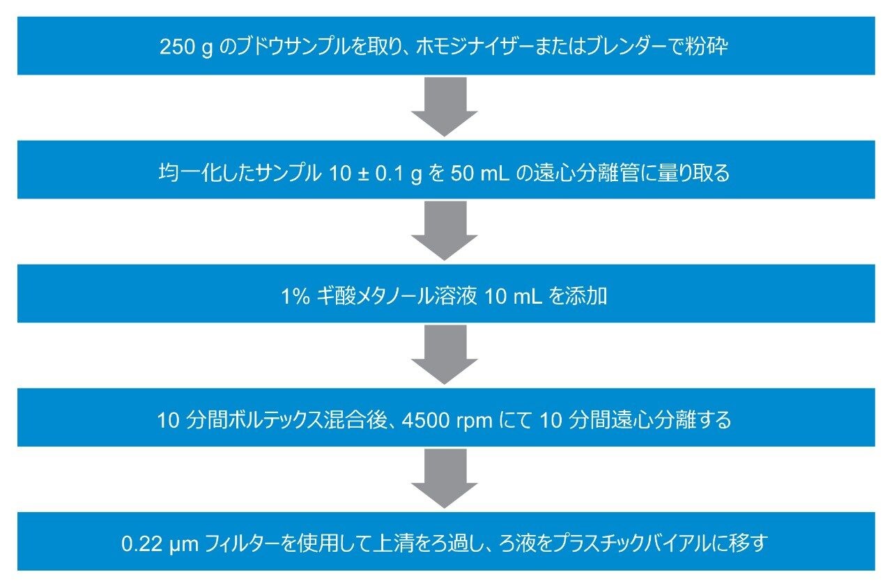  サンプル前処理プロトコル