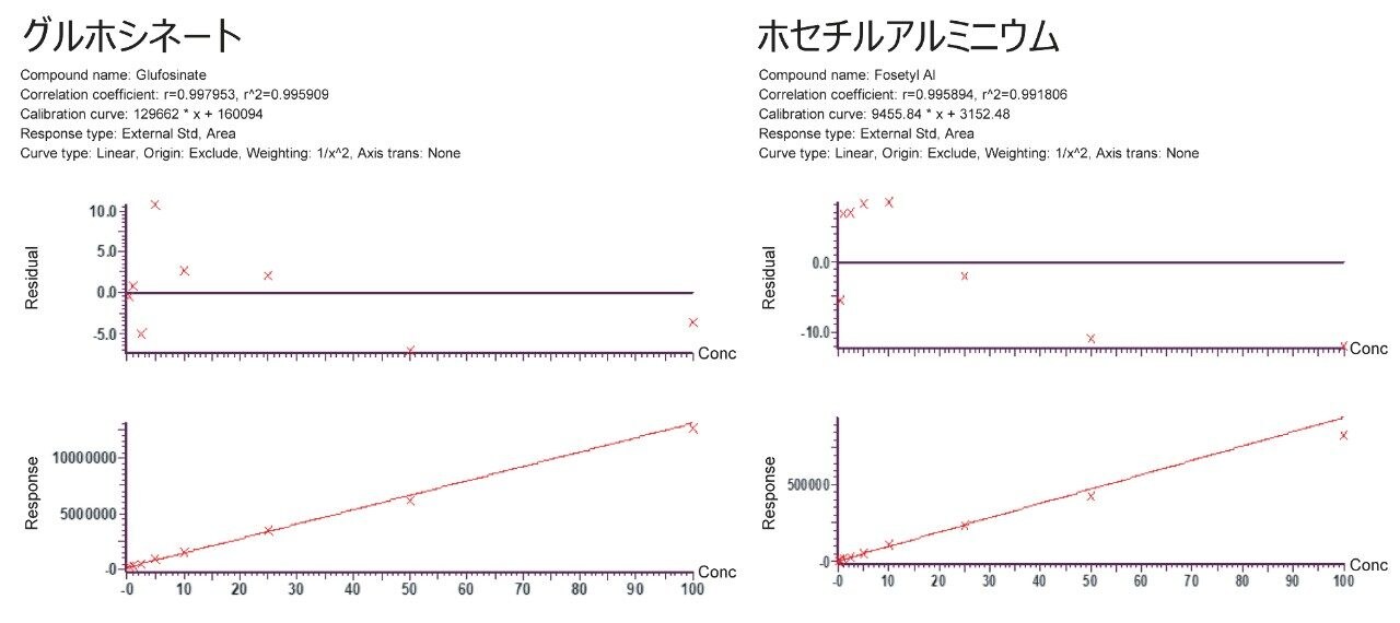 ホセチルアルミニウムおよびグルホシネートの残留物についての手順の検量線の代表的な例