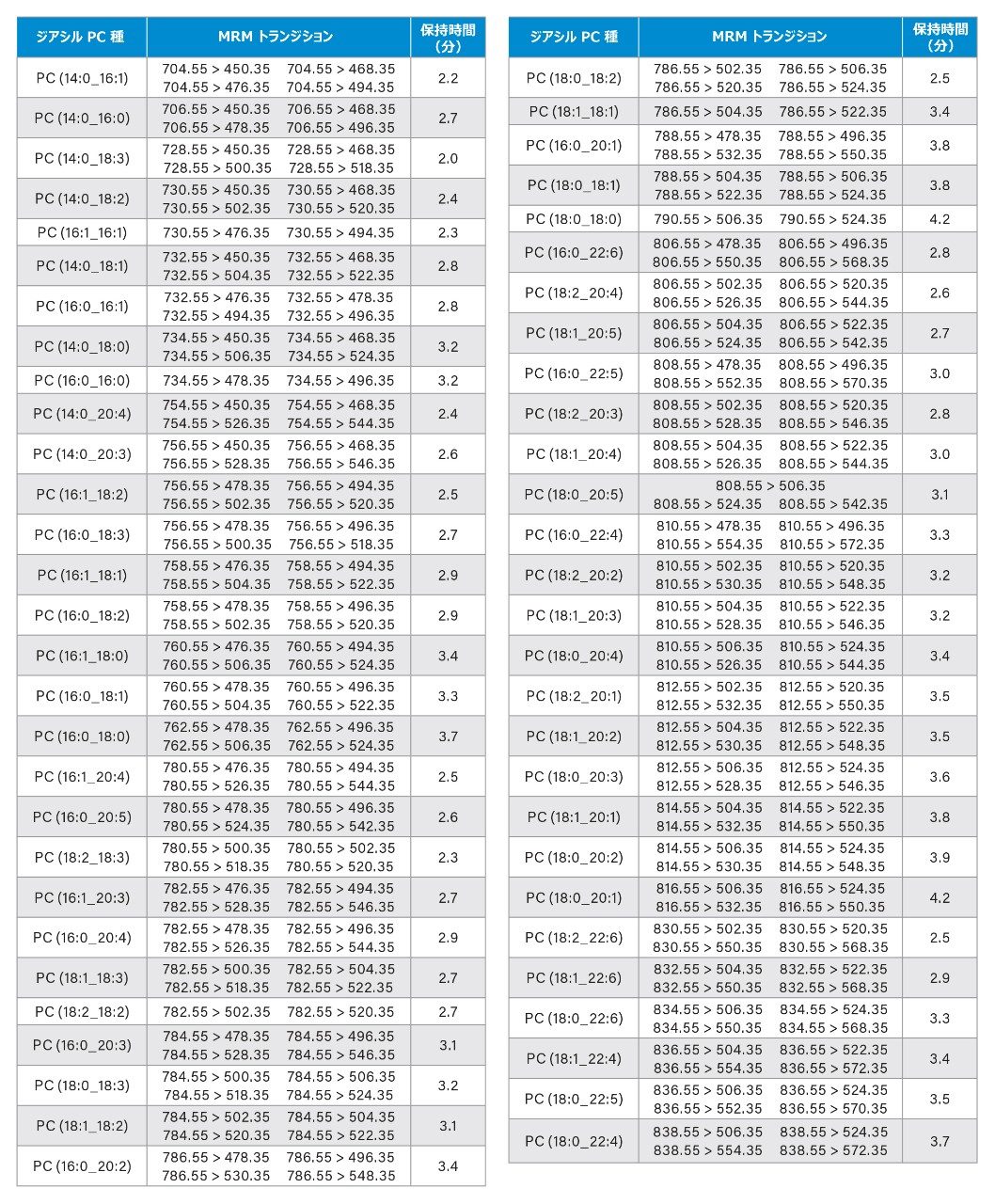 各種ジアシル PC の MRM トランジション