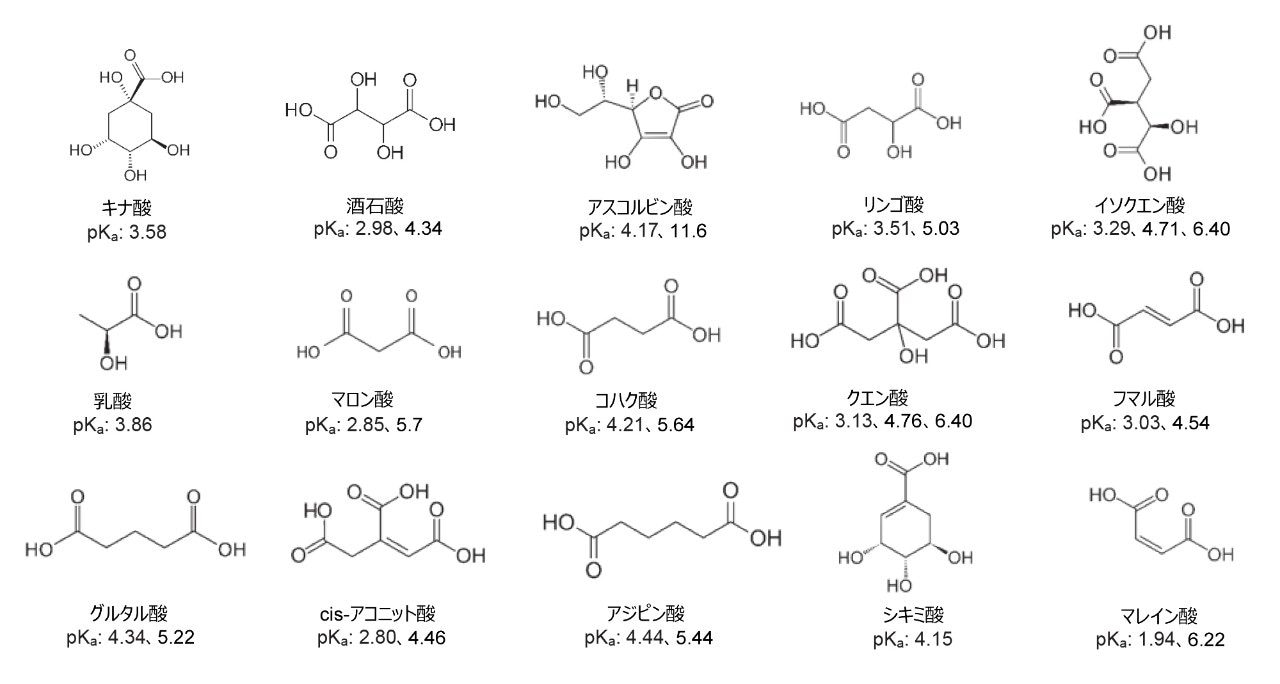 有機酸の構造および pKa 値。