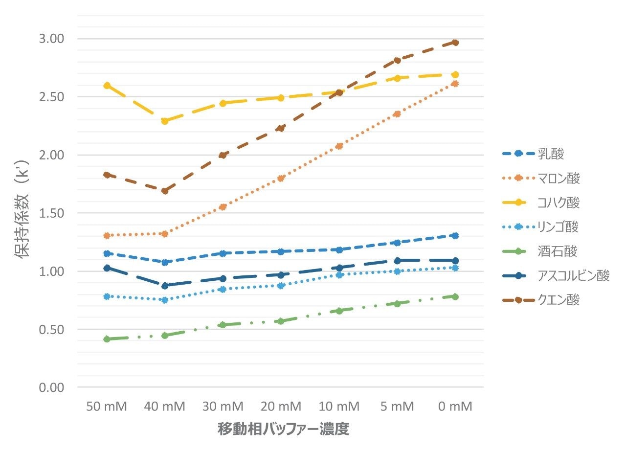 有機酸の保持係数（k’）。