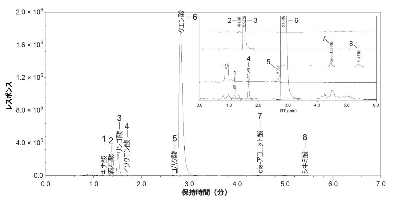 ザクロジュースの SIR クロマトグラムの重ね描き。