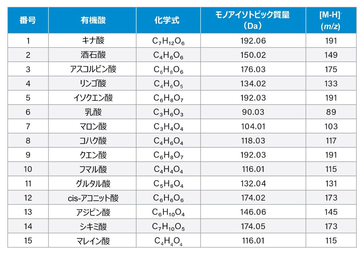 有機酸の化学式、モノアイソトピック質量、分子イオンの質量-電荷比（m/z）。