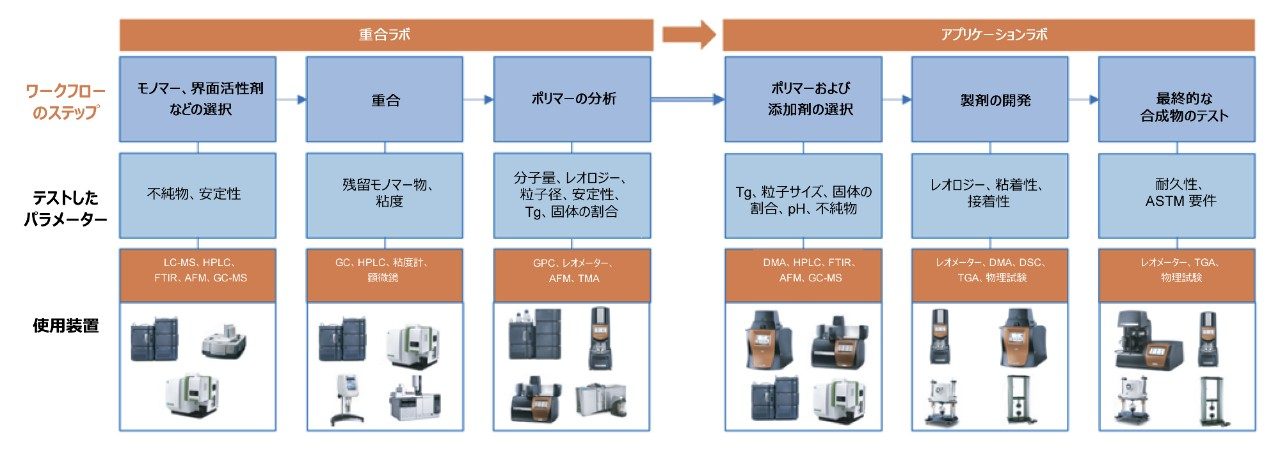 ポリマーワークフローの例。