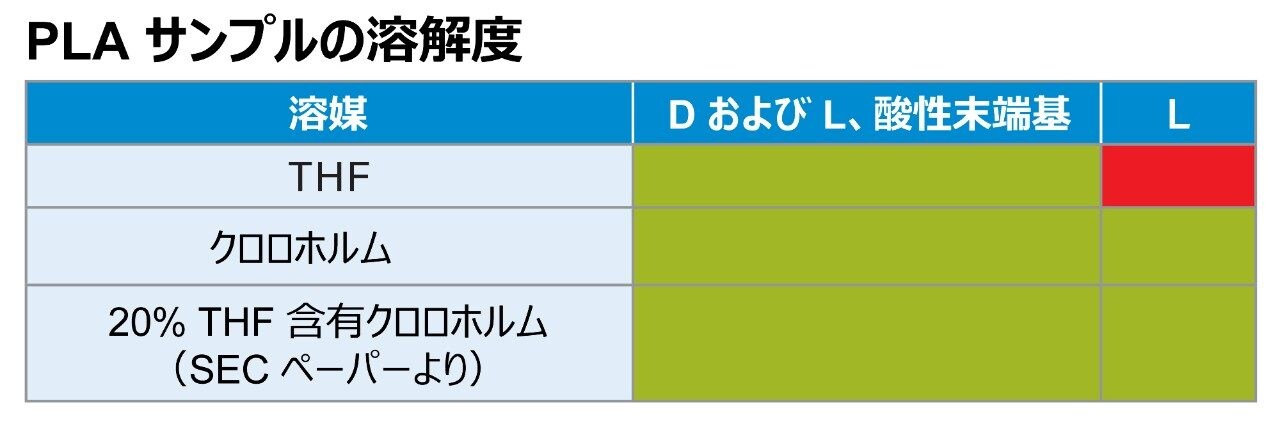 PLA の溶解度試験のヒートマップ。