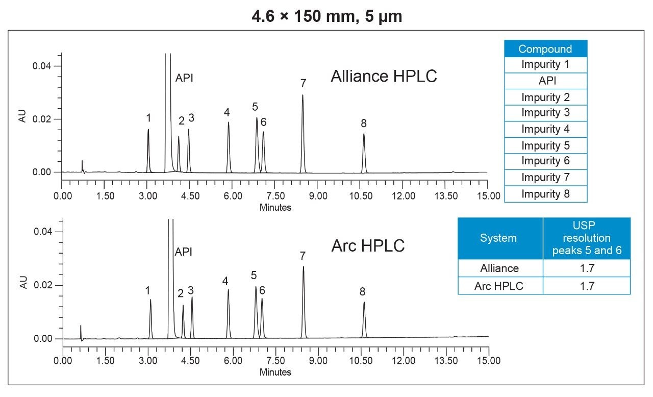 HPLC 分析法移管におけるクロマトグラフィー分離