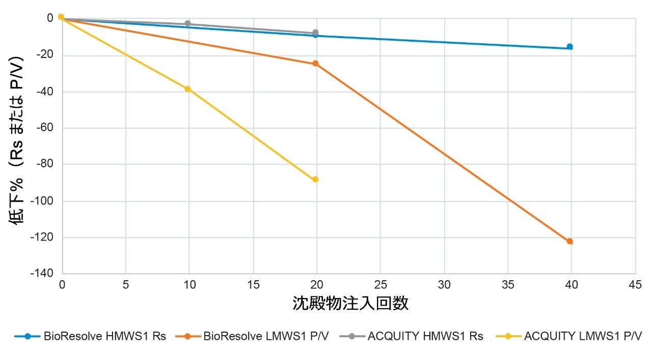 セツキシマブの SEC 分離における HMWS1 の分離および LMWS の P/V の傾向の比較。