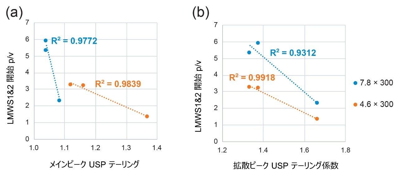  LMWS1 および 2 の p/v に影響する要因。