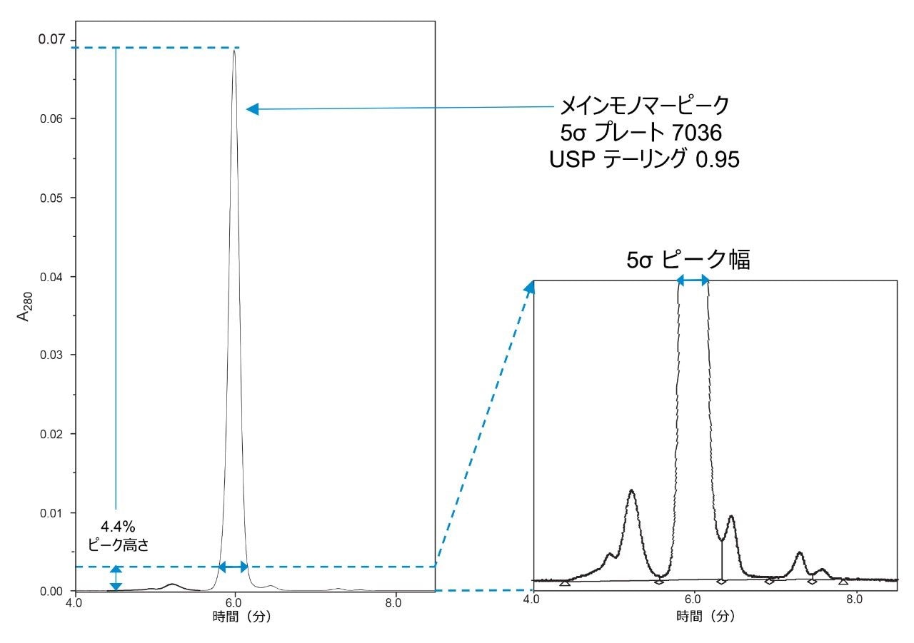 ACQUITY UPLC H-Class Bio システムおよび BioResolve SEC mAb を用いた Waters mAb サイズバリアント標準試料の分離。