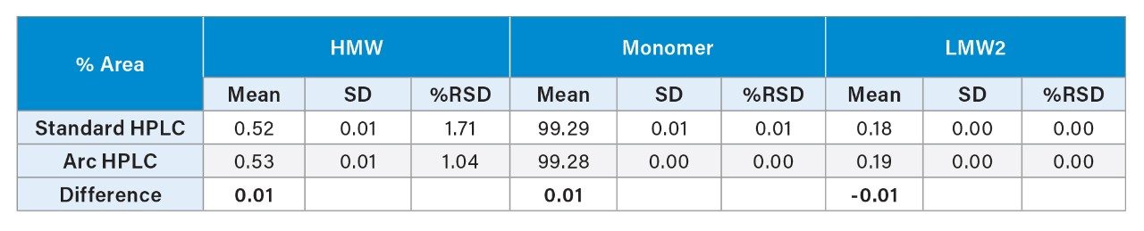 ピーク面積 % の比較