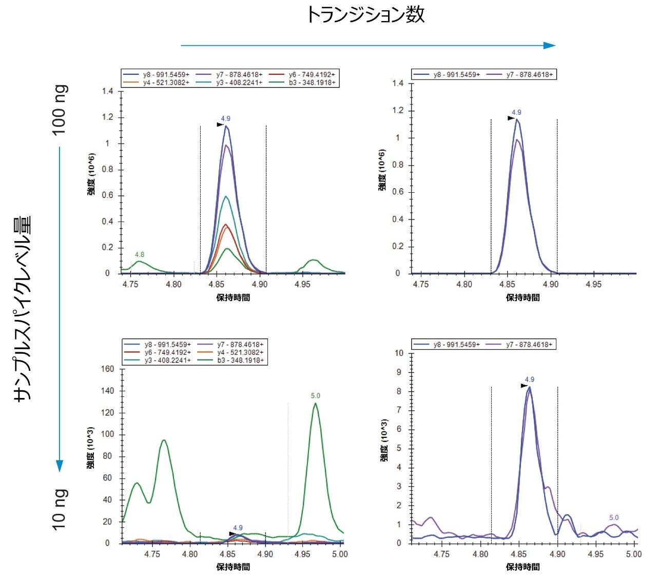 UTM マトリックスにスパイクした P0DTC2|SPIKE_SARS2 からの SFIEDLLFNK の MRM クロマトグラム