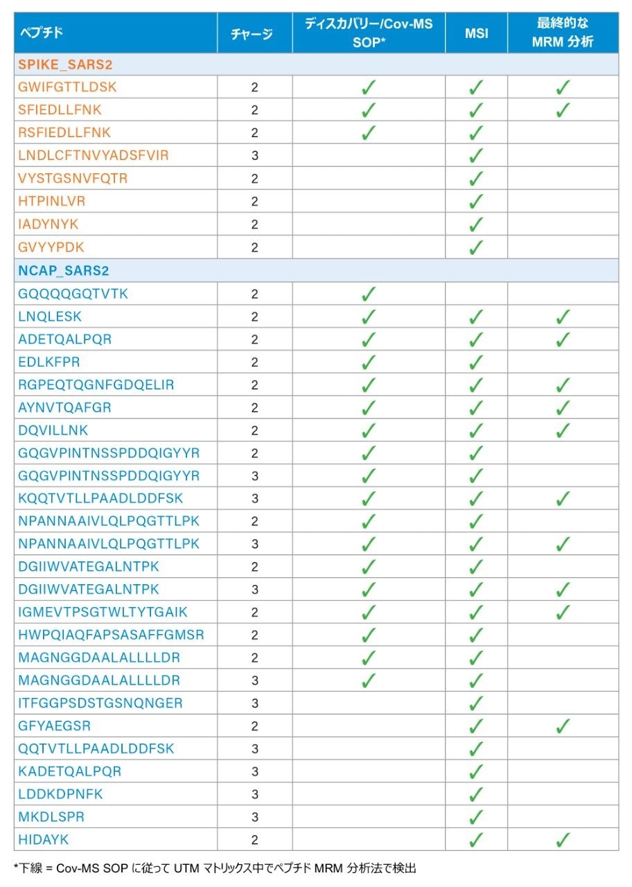 ディスカバリーアッセイおよび MSI により同定された、ターゲットペプチド候補の Cov-MS MRM 分析法