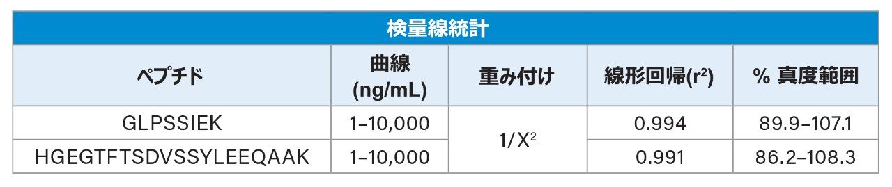 リニアダイナミックレンジおよび検量線統計値