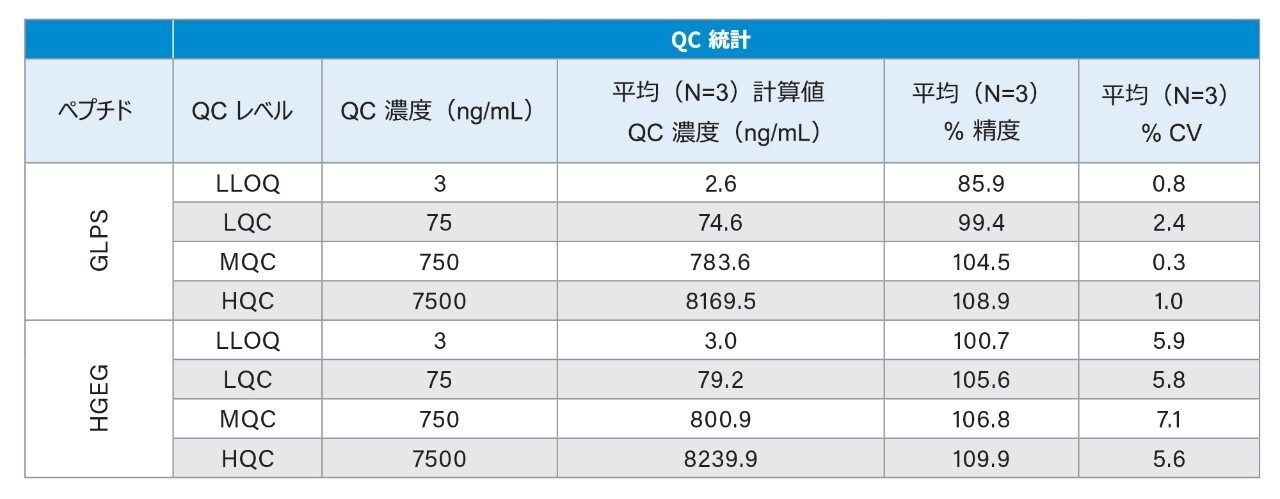 QC 定量性能