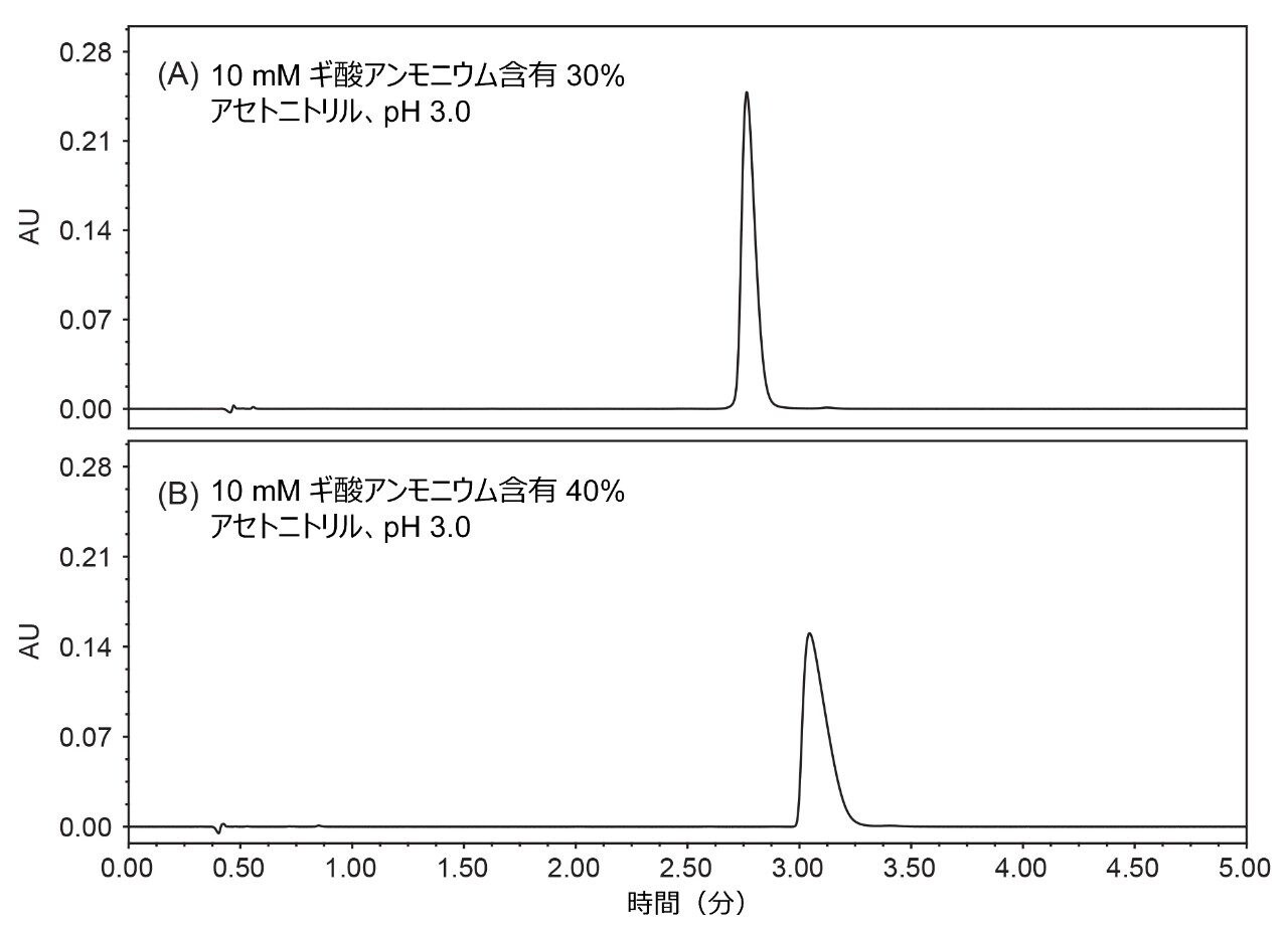 Umifenovir のピーク形状の比較。