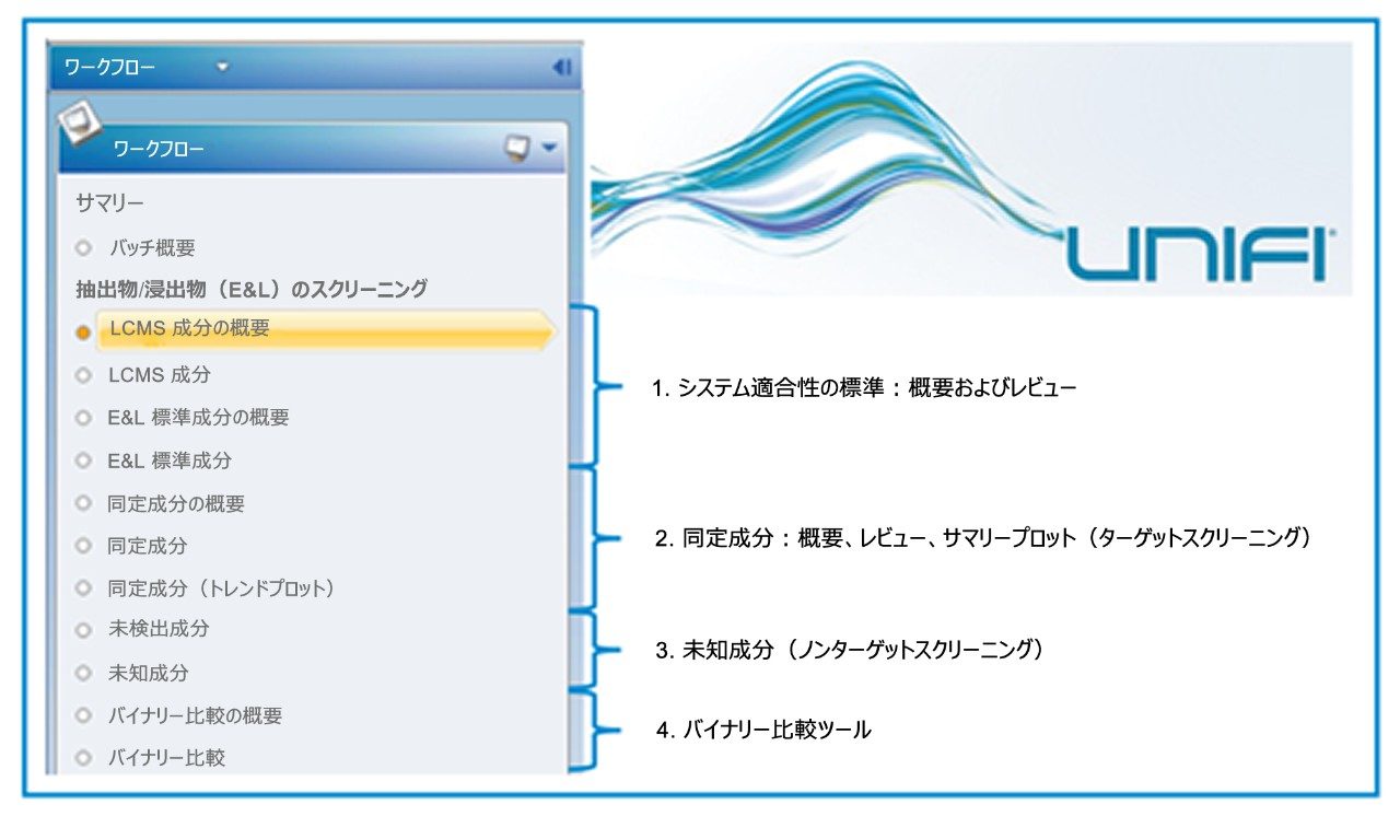 カスタマイズ可能な UNIFI ワークフローの例