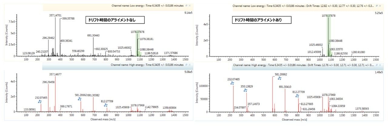 ユビナール 3030 での低エネルギーおよび高エネルギースペクトル