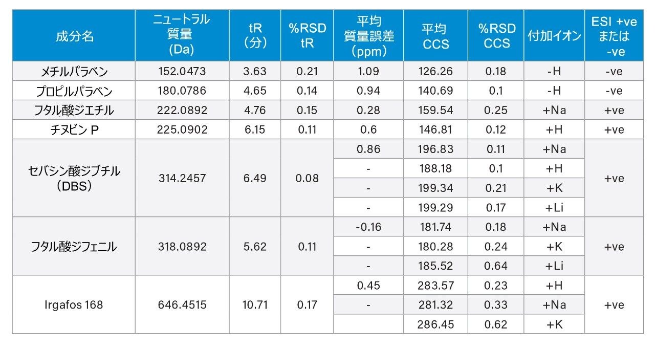 得られた平均 CCS および保持時間のデータ