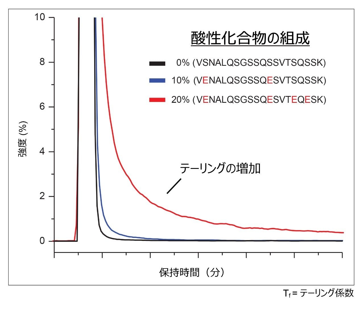 合成酸性ペプチドラダー