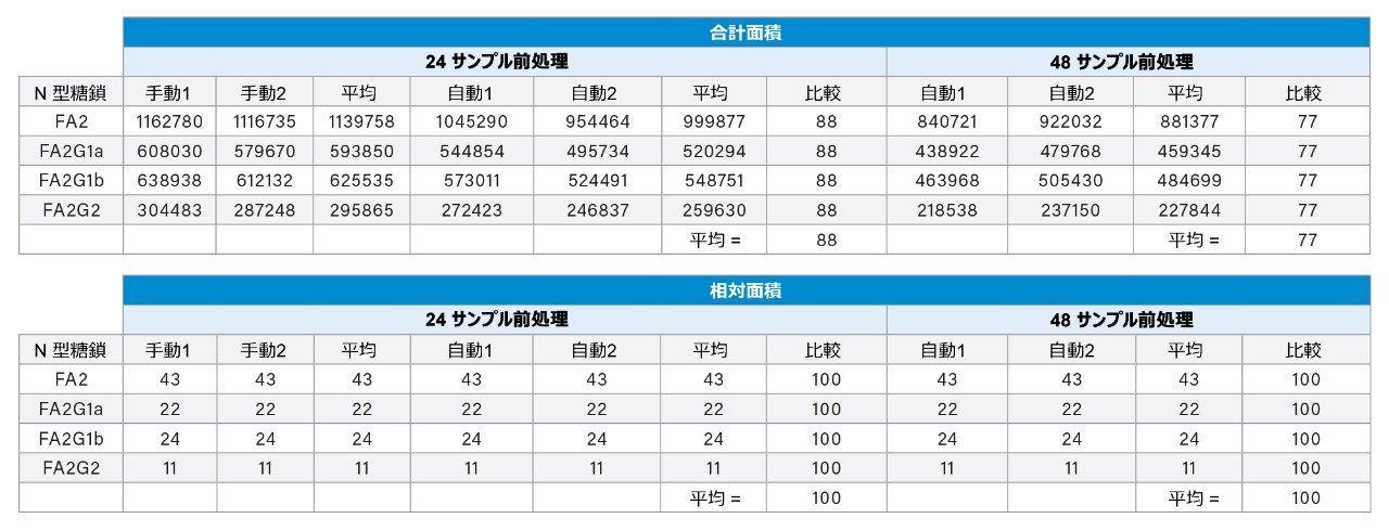  エミッション単位の合計面積カウントおよび相対面積カウント