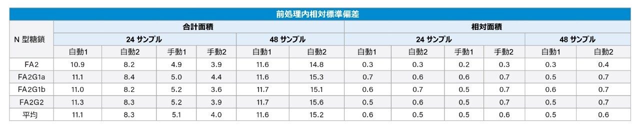 相対標準偏差の比較