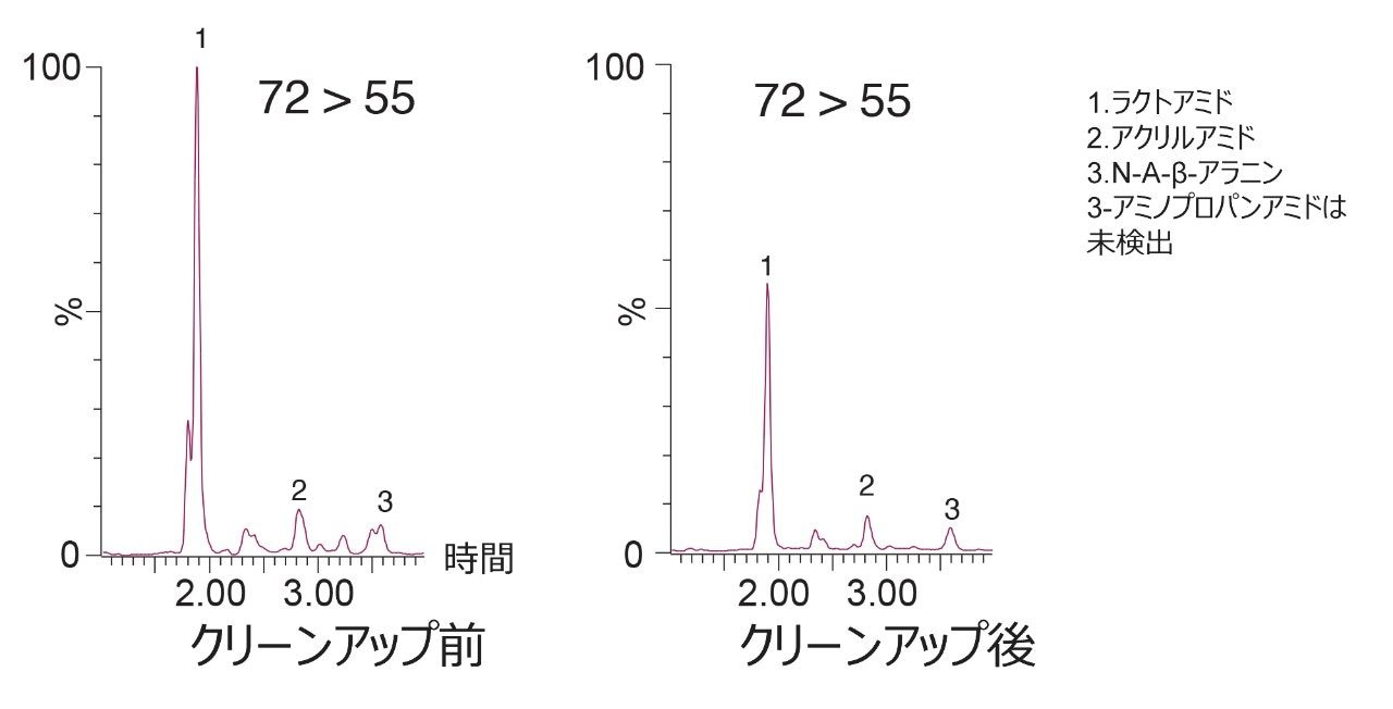 コーヒー抽出物の分析で得られたクロマトグラム