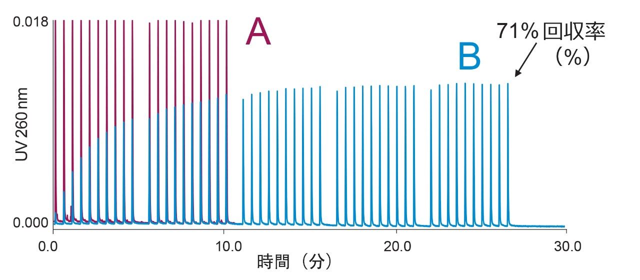 PEEK ユニオンで 2 pmol の 25 mer PS オリゴヌクレオチドを 20 回連続注入した MISER 実験の結果。