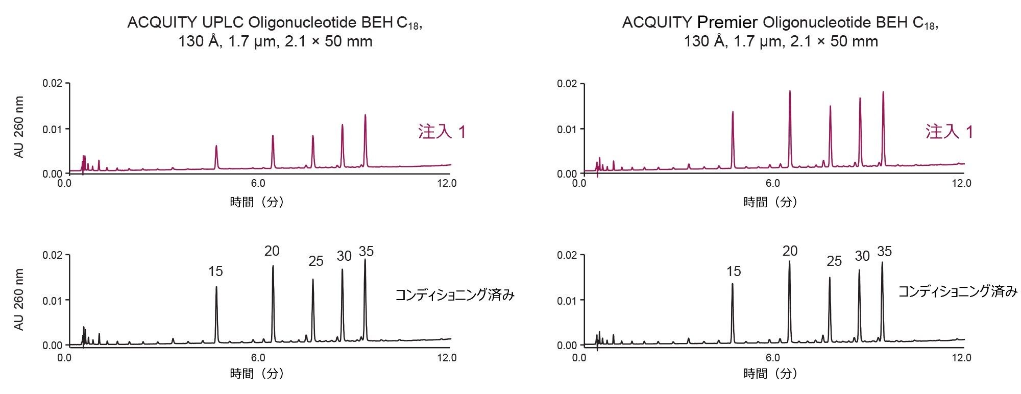 従来のカラムハードウェアと ACQUITY Premier カラムハードウェアでのオリゴヌクレオチド分析の比較。