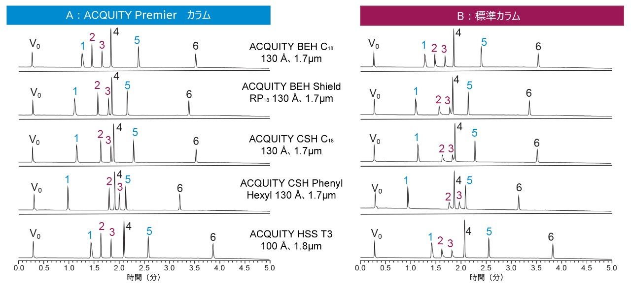 ACQUITY Premier カラムと標準カラムを使用して得られた分離の比較