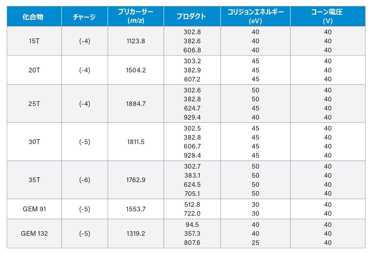 オリゴヌクレオチド分析に使用した最終的な MS 条件