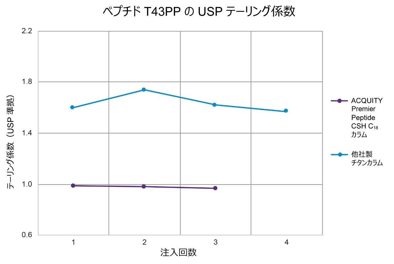 ペプチド T43PP での USP テーリング係数