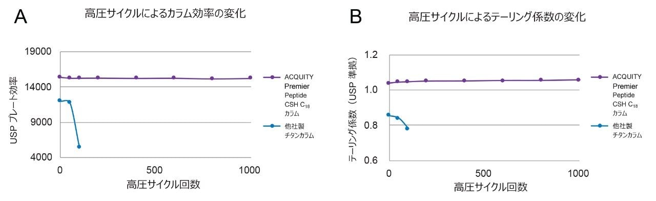 他社製チタン被覆カラムと比較した ACQUITY Premier Peptide カラムのカラム効率およびテーリング係数の変化