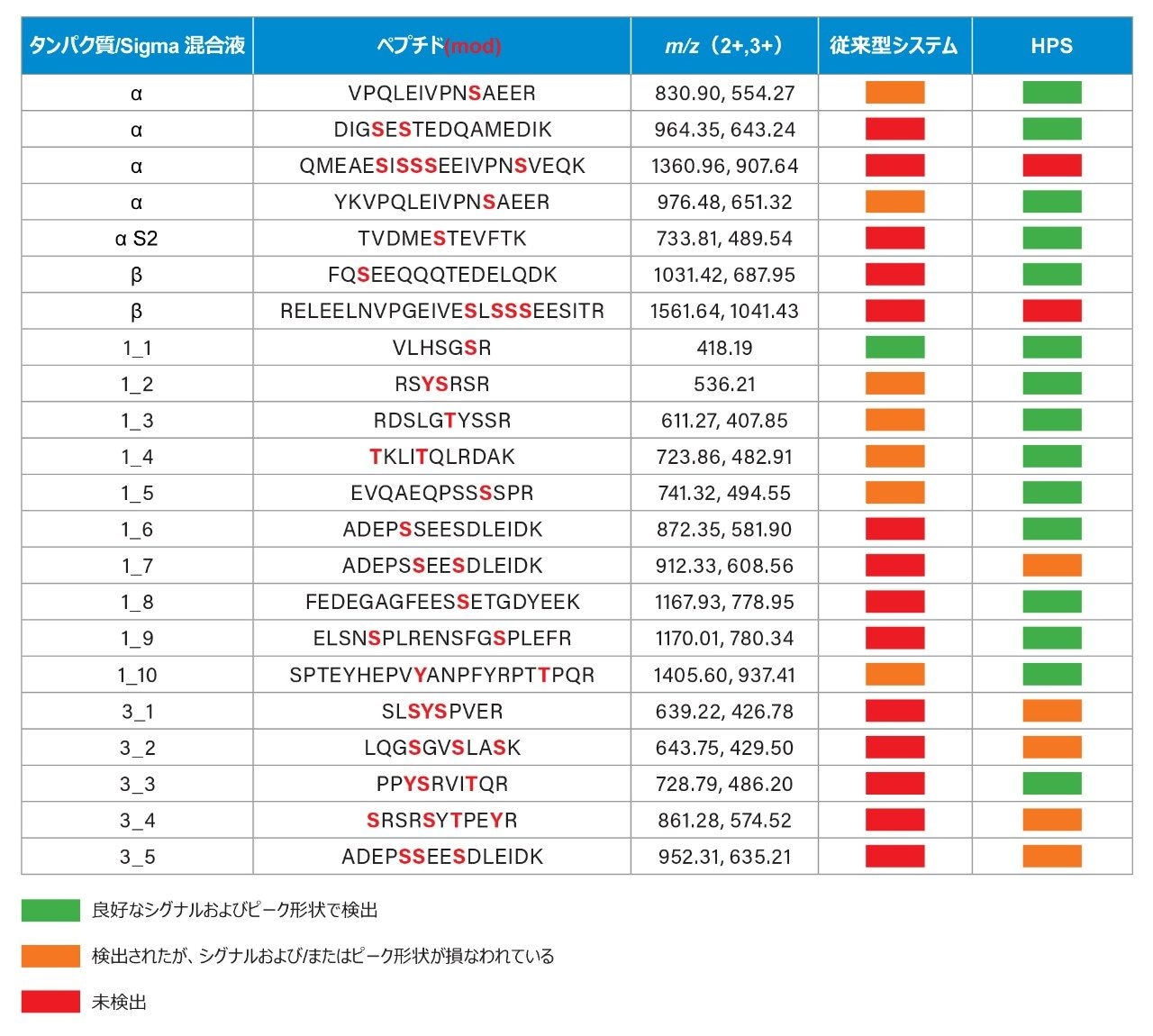 分析したすべてのサンプルのホスホペプチドの配列、m/z、回収率の説明。