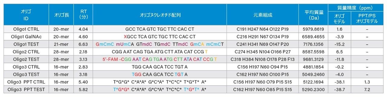 分析した修飾化合物、非修飾化合物のオリゴヌクレオチド配列。